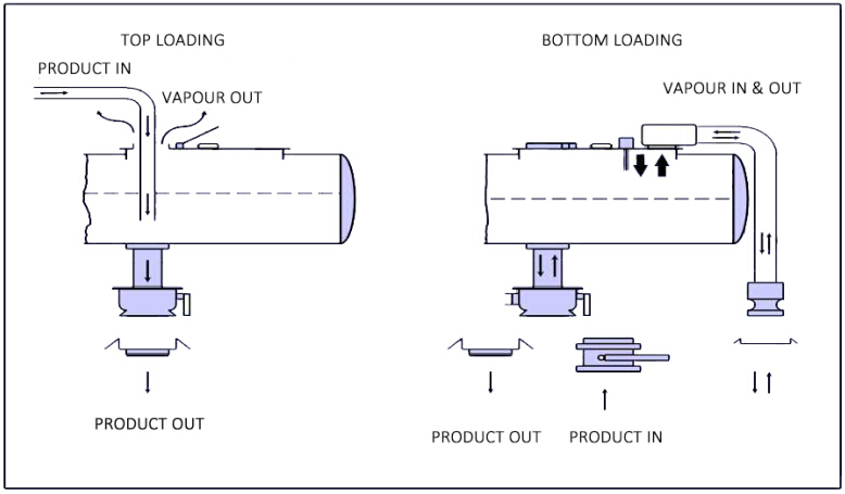 dtg oil fuel trailer tanker loading